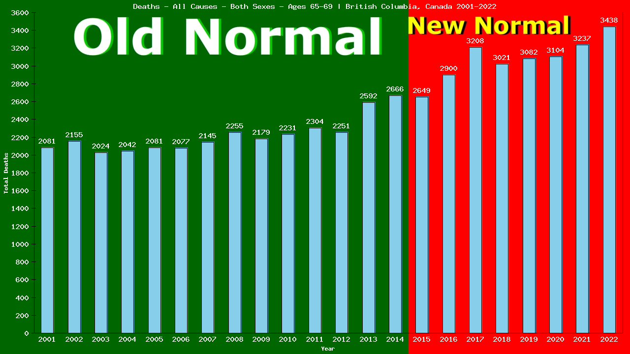 Graph showing Deaths - All Causes - Elderly Men And Women - Aged 65-69 | British Columbia, Canada